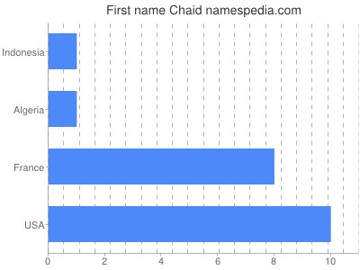 prenom Chaid