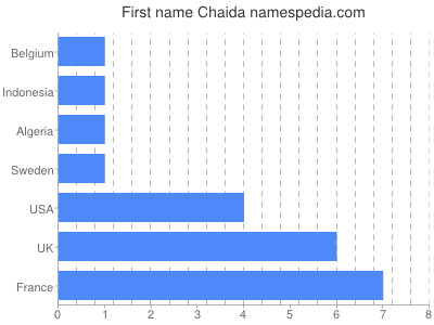 Vornamen Chaida