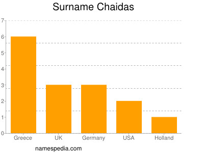 Familiennamen Chaidas