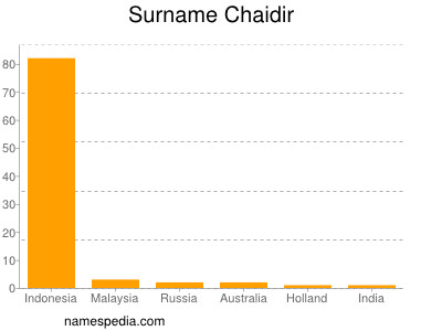 Familiennamen Chaidir