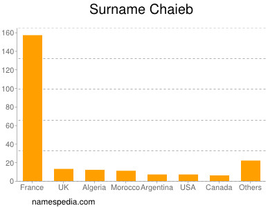 nom Chaieb