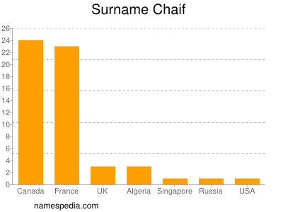 Surname Chaif