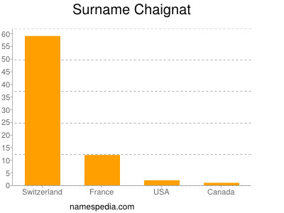 Surname Chaignat