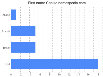 prenom Chaika