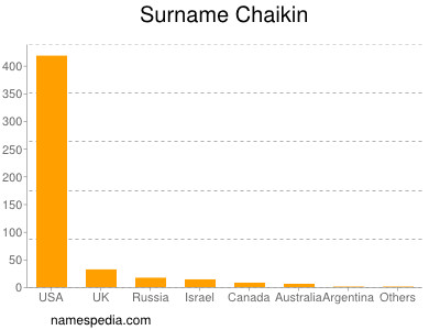 Familiennamen Chaikin