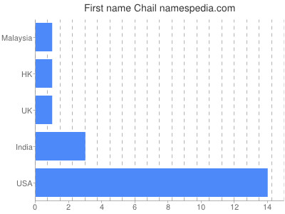 prenom Chail