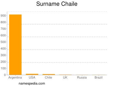 Familiennamen Chaile