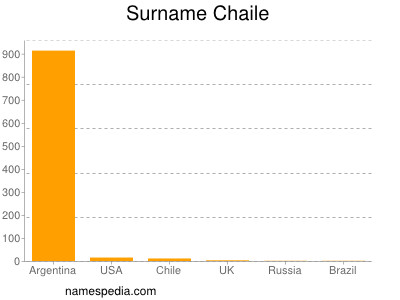 nom Chaile