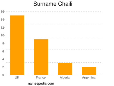 Familiennamen Chaili