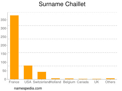 Familiennamen Chaillet