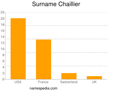 Surname Chaillier