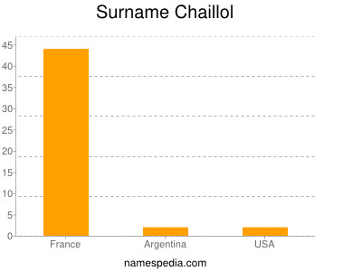 Familiennamen Chaillol