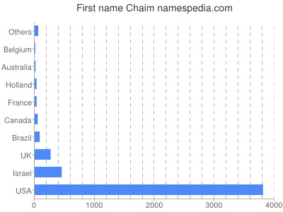 prenom Chaim