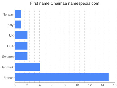 Given name Chaimaa