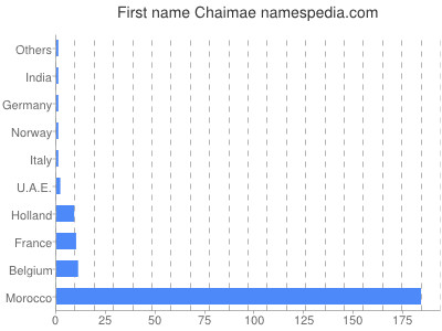 Vornamen Chaimae