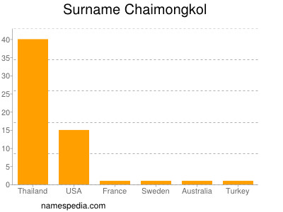 Familiennamen Chaimongkol