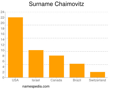 Familiennamen Chaimovitz