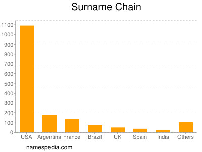 Familiennamen Chain