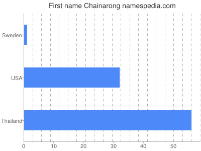 prenom Chainarong