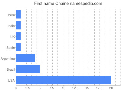 Given name Chaine