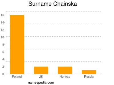 Familiennamen Chainska