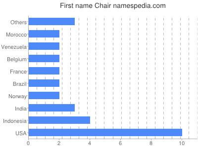 prenom Chair