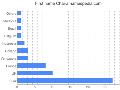 Given name Chaira