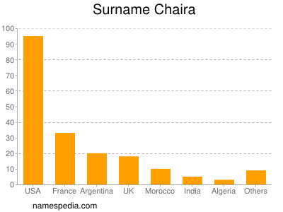 Surname Chaira