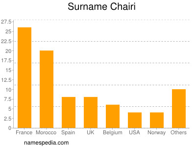 Surname Chairi