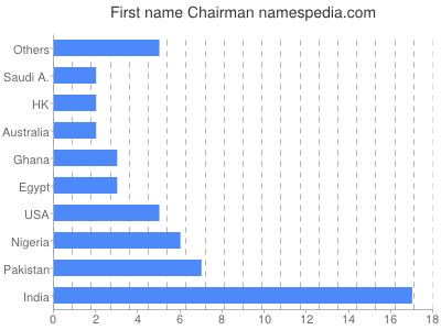 prenom Chairman