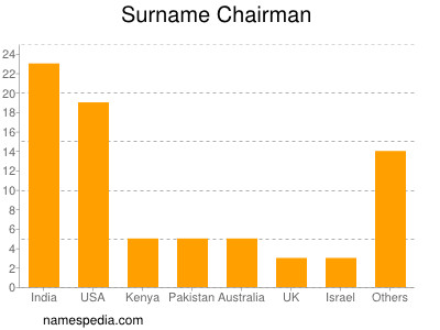 Surname Chairman