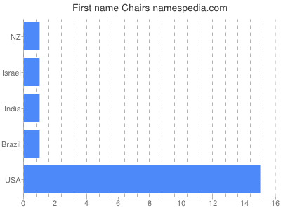 Vornamen Chairs