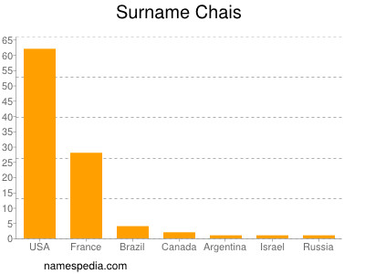 Surname Chais