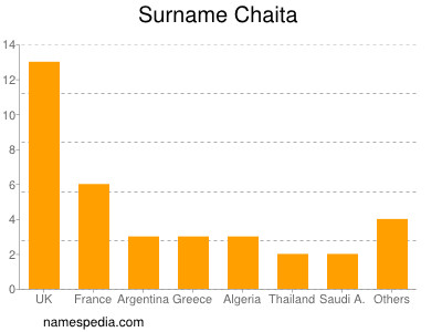 nom Chaita