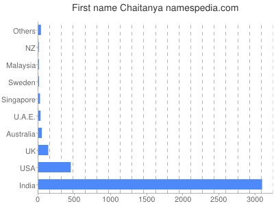 Vornamen Chaitanya