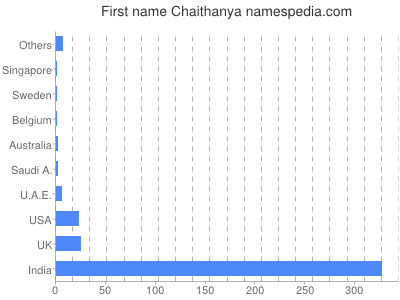 prenom Chaithanya
