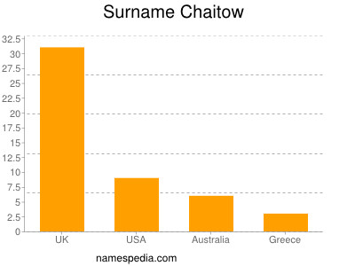 Familiennamen Chaitow