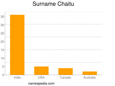 Familiennamen Chaitu