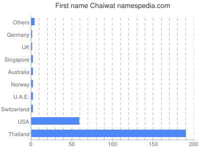 Vornamen Chaiwat
