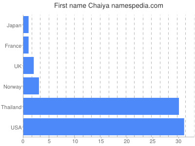 prenom Chaiya