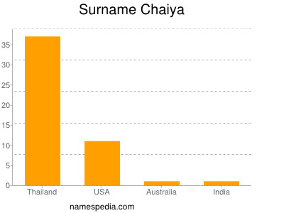 Surname Chaiya