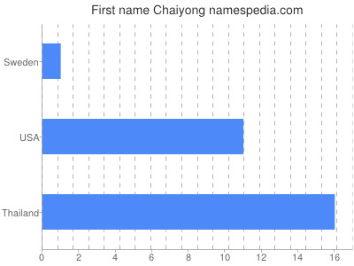 prenom Chaiyong