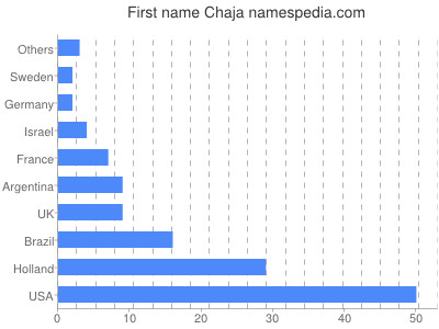 Vornamen Chaja