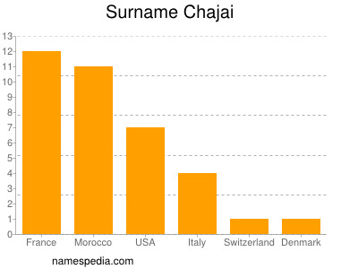 Familiennamen Chajai