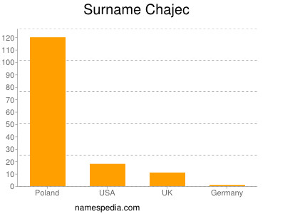 Familiennamen Chajec