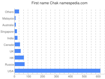 Vornamen Chak