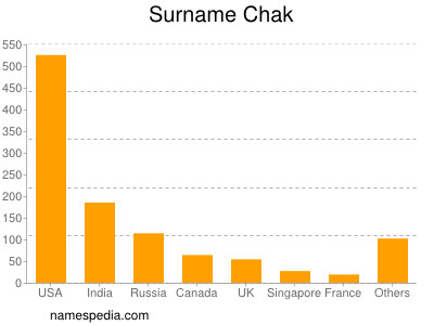 Familiennamen Chak