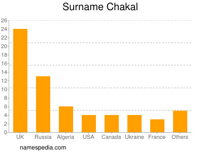 Familiennamen Chakal