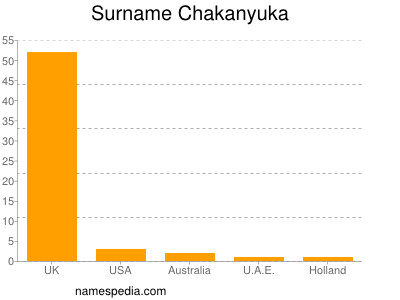 Familiennamen Chakanyuka