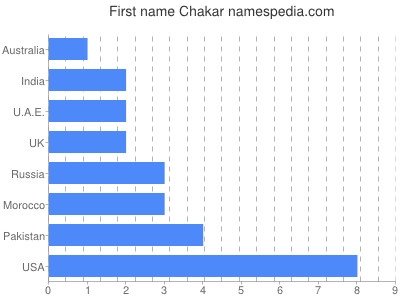 Vornamen Chakar